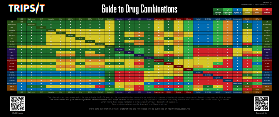 Guide To Drug Combinations to help harm reduction